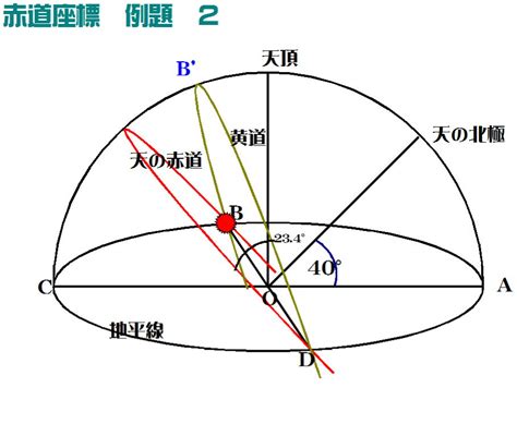 天頂角定義